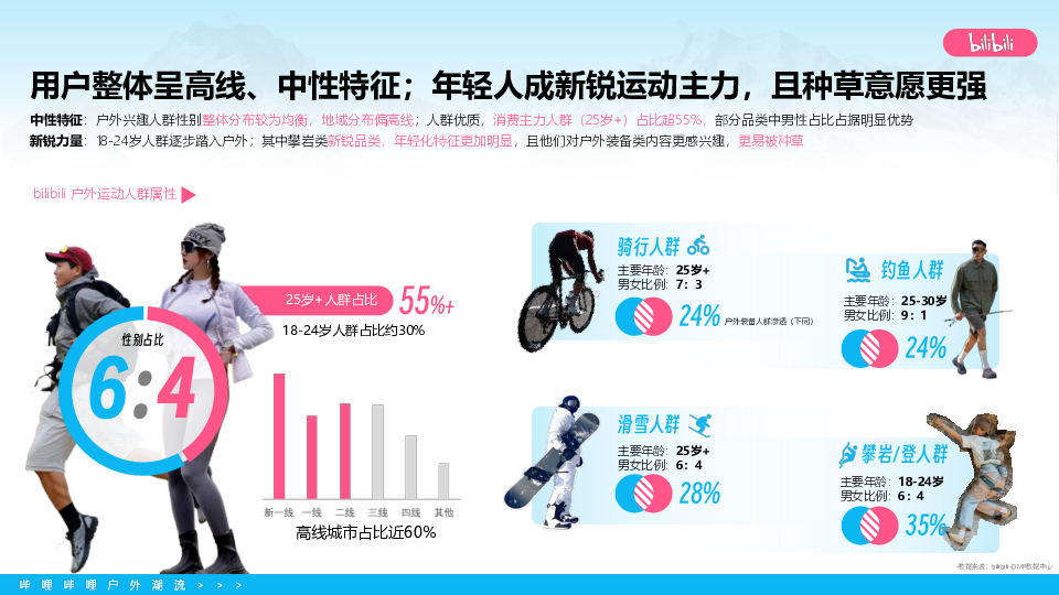 2025 bilibili户外潮流IP营销通案